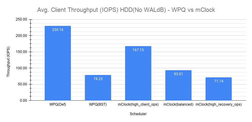../../../_images/Avg_Client_Throughput_HDD_NoWALdB_WPQ_vs_mClock.png