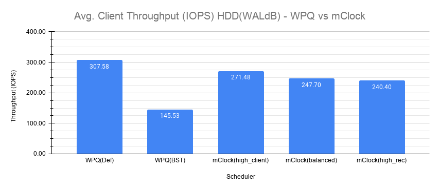 ../../../_images/Avg_Client_Throughput_HDD_WALdB_WPQ_vs_mClock.png